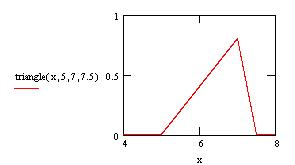 Triangular Distribution